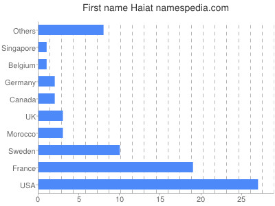 prenom Haiat