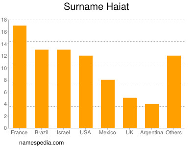 Familiennamen Haiat