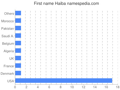 Vornamen Haiba