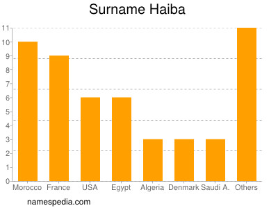 Familiennamen Haiba