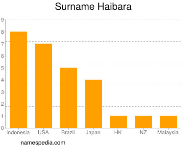 Familiennamen Haibara