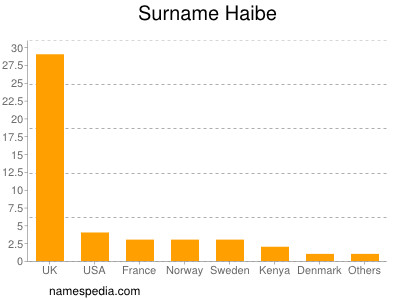 Familiennamen Haibe