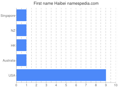 Vornamen Haibei
