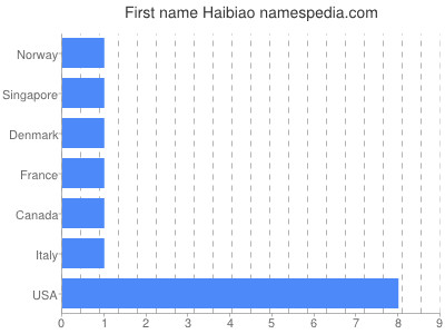 Vornamen Haibiao