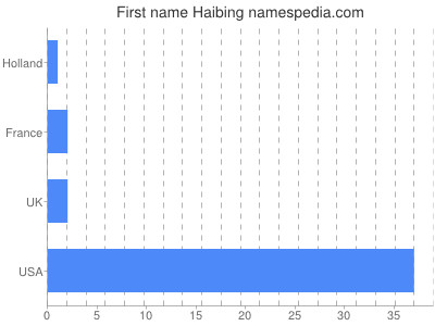 Given name Haibing