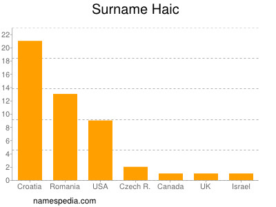 Familiennamen Haic