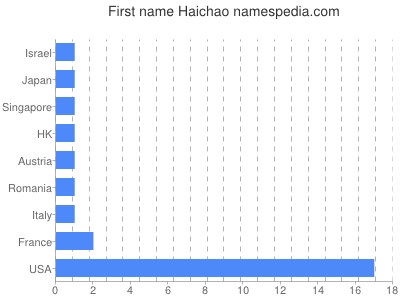 Vornamen Haichao