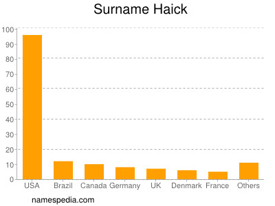 Familiennamen Haick