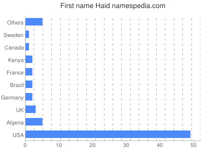 Given name Haid