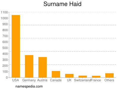 Surname Haid