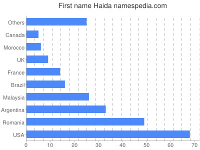 Vornamen Haida