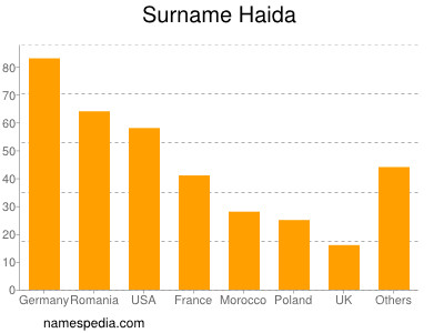 Familiennamen Haida