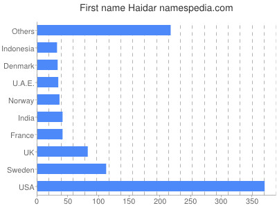 Given name Haidar