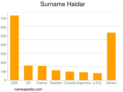 nom Haidar