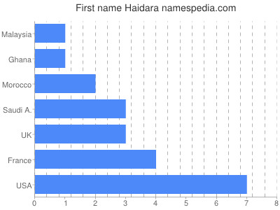 Vornamen Haidara