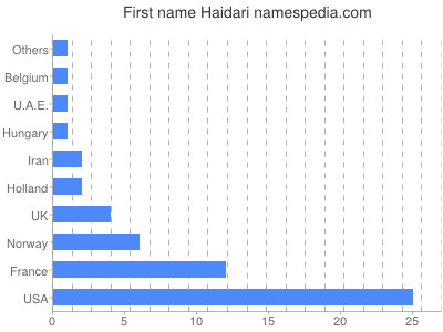 prenom Haidari