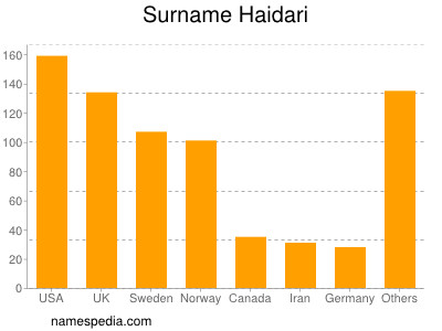 Familiennamen Haidari