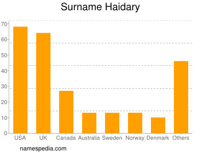 Familiennamen Haidary