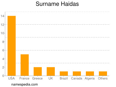 Familiennamen Haidas