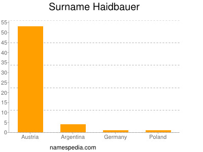 Familiennamen Haidbauer