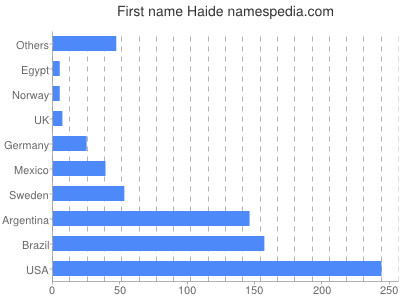 prenom Haide