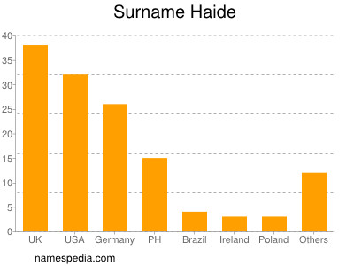 nom Haide