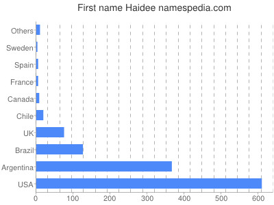Vornamen Haidee