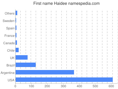 prenom Haidee