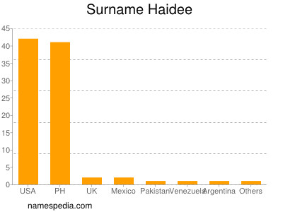 Familiennamen Haidee