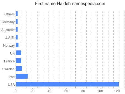 prenom Haideh