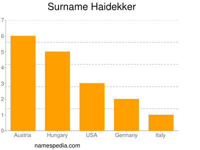 Familiennamen Haidekker