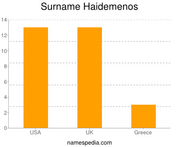 Surname Haidemenos