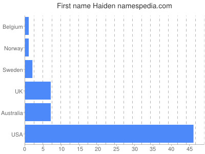 Vornamen Haiden