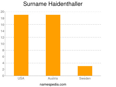 Surname Haidenthaller