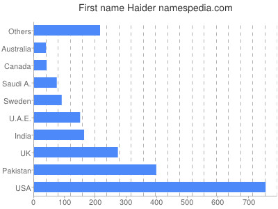 Given name Haider