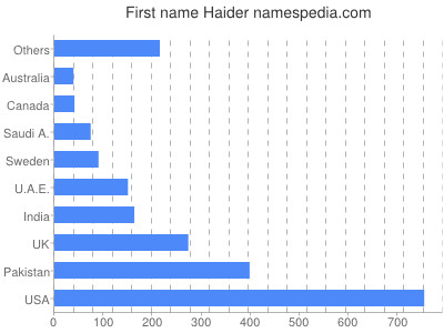 Vornamen Haider