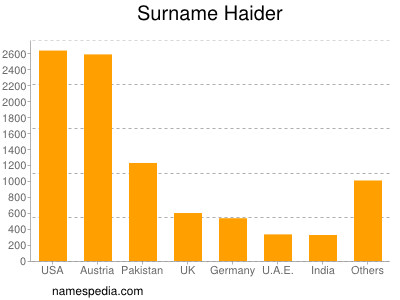 Surname Haider