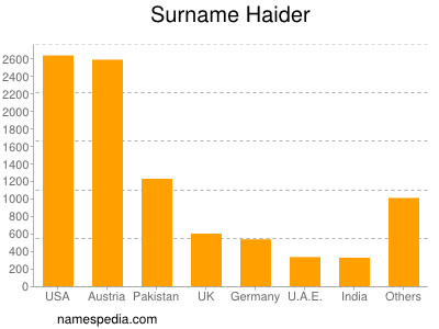 Familiennamen Haider