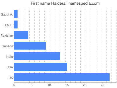 Vornamen Haiderali