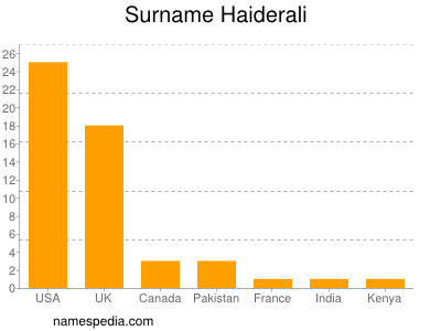 Familiennamen Haiderali