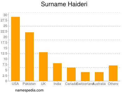 Surname Haideri