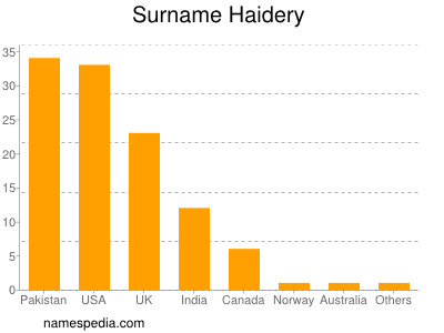 Surname Haidery