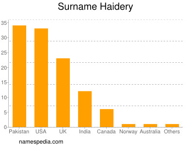 Familiennamen Haidery