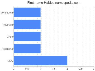 Vornamen Haides