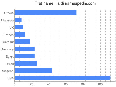 Given name Haidi
