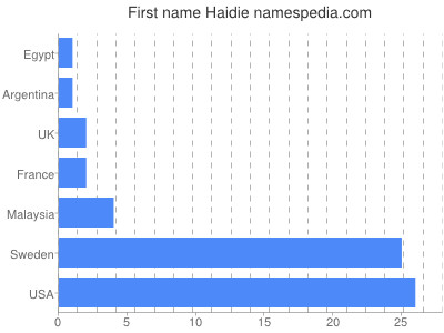 prenom Haidie