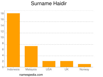 Familiennamen Haidir