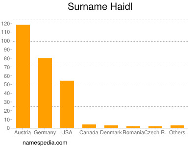 Familiennamen Haidl