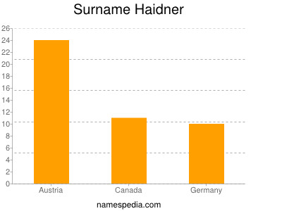 Familiennamen Haidner