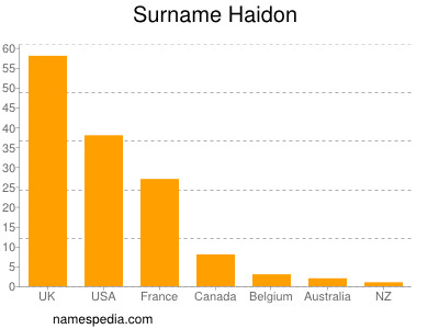 Familiennamen Haidon